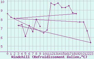 Courbe du refroidissement olien pour Daroca