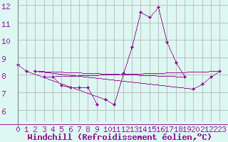 Courbe du refroidissement olien pour Lans-en-Vercors (38)