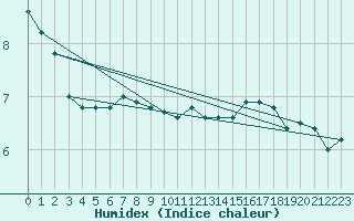 Courbe de l'humidex pour Skrova Fyr