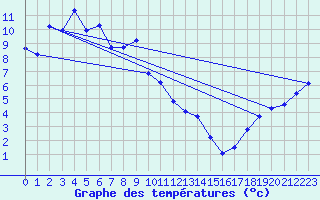 Courbe de tempratures pour Monte Rosa