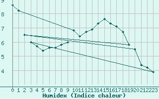 Courbe de l'humidex pour Cerisiers (89)