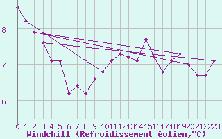 Courbe du refroidissement olien pour Herhet (Be)