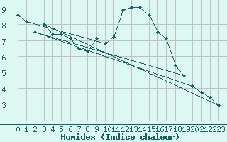 Courbe de l'humidex pour Renwez (08)