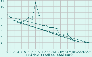 Courbe de l'humidex pour Gumpoldskirchen