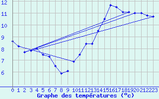 Courbe de tempratures pour Calais / Marck (62)