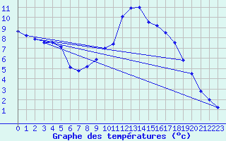 Courbe de tempratures pour Genthin