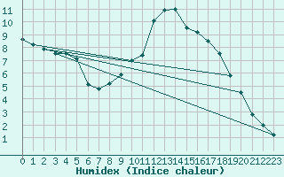 Courbe de l'humidex pour Genthin