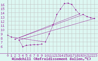 Courbe du refroidissement olien pour Le Mesnil-Esnard (76)