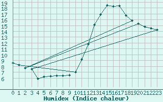 Courbe de l'humidex pour Le Mesnil-Esnard (76)