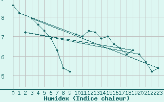 Courbe de l'humidex pour Orschwiller (67)