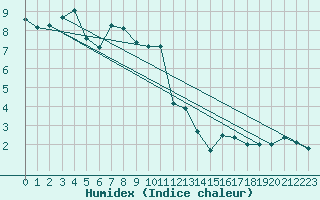 Courbe de l'humidex pour Fishbach
