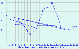 Courbe de tempratures pour Cherbourg (50)