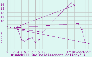 Courbe du refroidissement olien pour Saint-Etienne (42)