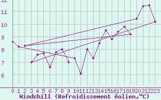 Courbe du refroidissement olien pour Locarno (Sw)