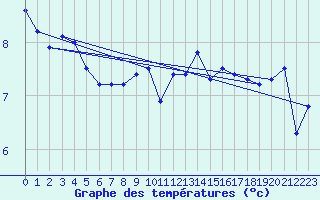 Courbe de tempratures pour Ploumanac