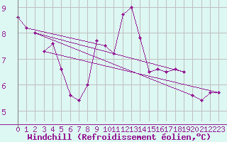 Courbe du refroidissement olien pour Coleshill