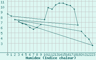 Courbe de l'humidex pour Berne Liebefeld (Sw)