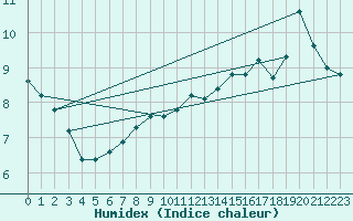 Courbe de l'humidex pour Kemi I