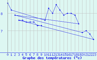 Courbe de tempratures pour Quimper (29)