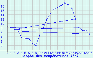 Courbe de tempratures pour Angers-Marc (49)
