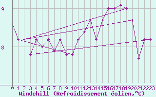 Courbe du refroidissement olien pour Dinard (35)