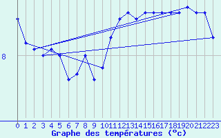 Courbe de tempratures pour Ile d