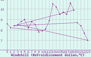 Courbe du refroidissement olien pour Saint-Dizier (52)
