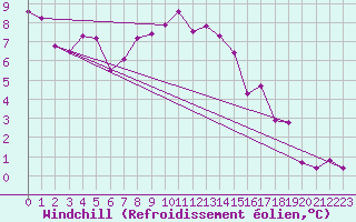 Courbe du refroidissement olien pour Crap Masegn