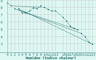 Courbe de l'humidex pour Zenica