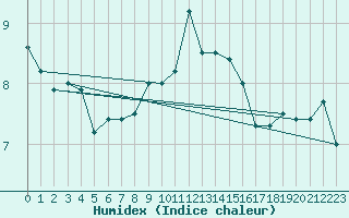 Courbe de l'humidex pour Trawscoed