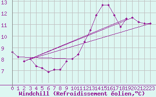 Courbe du refroidissement olien pour Fylingdales