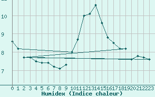 Courbe de l'humidex pour Langres (52) 