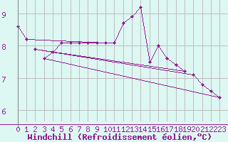 Courbe du refroidissement olien pour Corny-sur-Moselle (57)