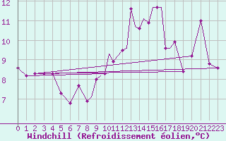 Courbe du refroidissement olien pour Casement Aerodrome