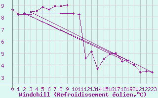 Courbe du refroidissement olien pour Deauville (14)