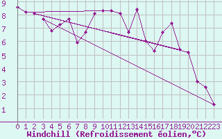 Courbe du refroidissement olien pour Marignane (13)
