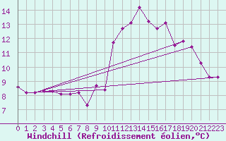 Courbe du refroidissement olien pour Grimentz (Sw)