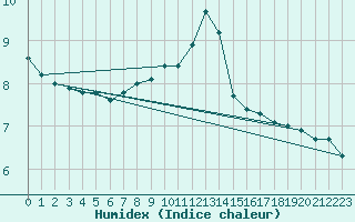 Courbe de l'humidex pour Casement Aerodrome