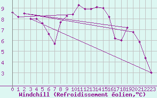 Courbe du refroidissement olien pour Pully-Lausanne (Sw)