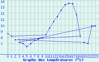 Courbe de tempratures pour Epinal (88)