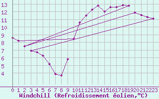 Courbe du refroidissement olien pour Saint-Germain-le-Guillaume (53)