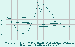 Courbe de l'humidex pour Cazaux (33)