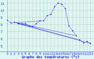 Courbe de tempratures pour Nyon-Changins (Sw)