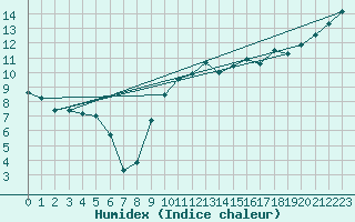 Courbe de l'humidex pour Altnaharra