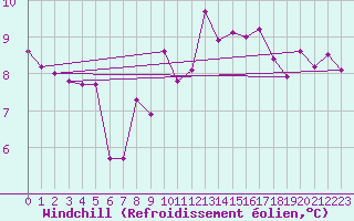Courbe du refroidissement olien pour Boizenburg