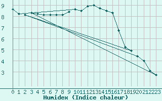 Courbe de l'humidex pour Leck