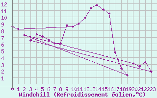 Courbe du refroidissement olien pour Laval (53)