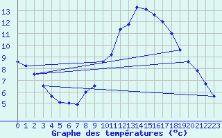 Courbe de tempratures pour Uccle