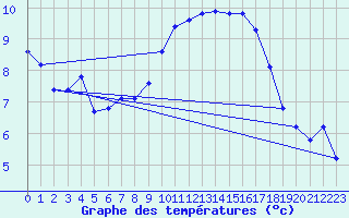 Courbe de tempratures pour Abbeville (80)
