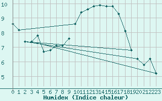 Courbe de l'humidex pour Abbeville (80)